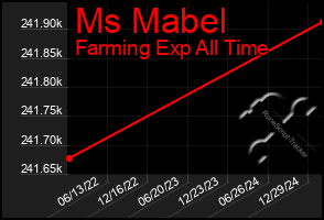 Total Graph of Ms Mabel