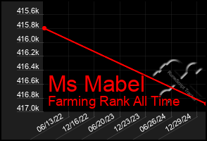 Total Graph of Ms Mabel