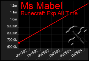 Total Graph of Ms Mabel
