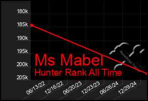 Total Graph of Ms Mabel