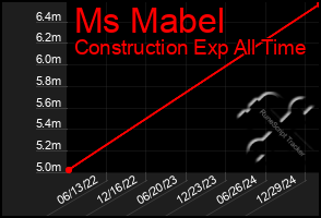 Total Graph of Ms Mabel