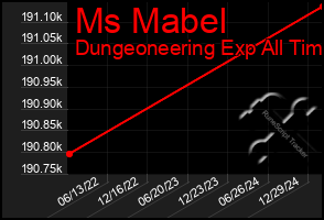 Total Graph of Ms Mabel