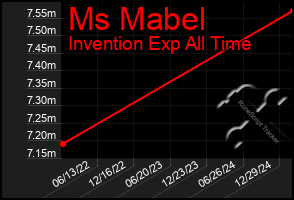 Total Graph of Ms Mabel