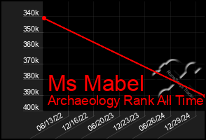 Total Graph of Ms Mabel