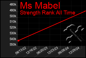 Total Graph of Ms Mabel