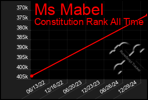 Total Graph of Ms Mabel