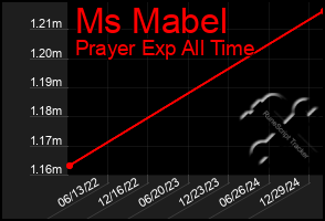 Total Graph of Ms Mabel