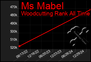 Total Graph of Ms Mabel