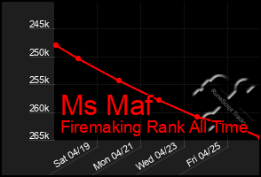 Total Graph of Ms Maf