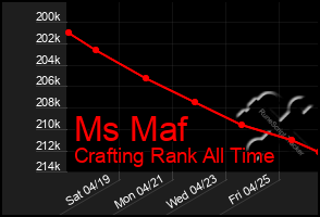 Total Graph of Ms Maf
