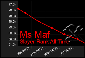 Total Graph of Ms Maf