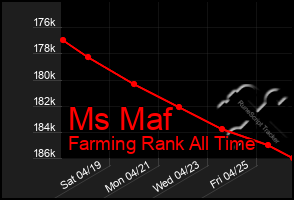 Total Graph of Ms Maf