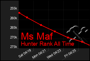 Total Graph of Ms Maf