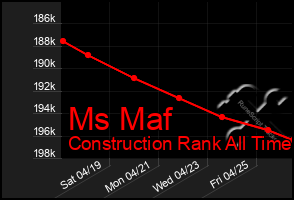 Total Graph of Ms Maf