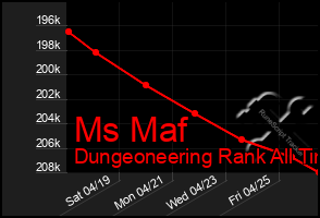Total Graph of Ms Maf