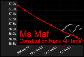 Total Graph of Ms Maf