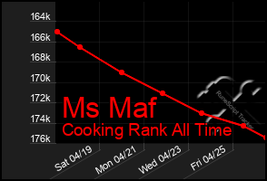 Total Graph of Ms Maf