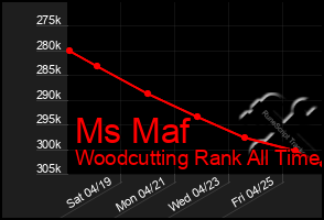 Total Graph of Ms Maf