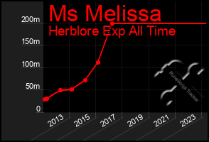 Total Graph of Ms Melissa