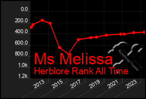 Total Graph of Ms Melissa