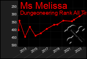 Total Graph of Ms Melissa