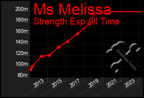Total Graph of Ms Melissa