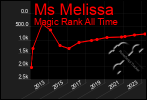 Total Graph of Ms Melissa