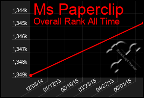 Total Graph of Ms Paperclip