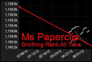 Total Graph of Ms Paperclip