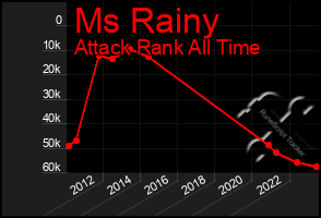 Total Graph of Ms Rainy