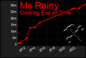Total Graph of Ms Rainy