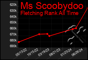 Total Graph of Ms Scoobydoo