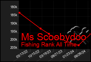 Total Graph of Ms Scoobydoo