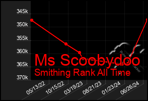 Total Graph of Ms Scoobydoo