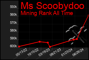 Total Graph of Ms Scoobydoo