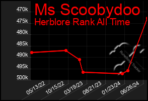 Total Graph of Ms Scoobydoo