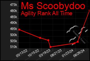 Total Graph of Ms Scoobydoo