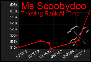 Total Graph of Ms Scoobydoo