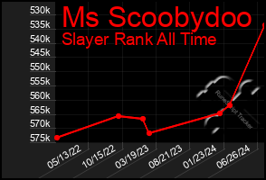 Total Graph of Ms Scoobydoo