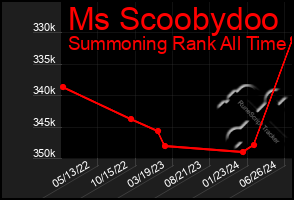 Total Graph of Ms Scoobydoo