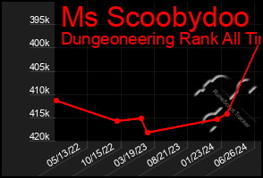 Total Graph of Ms Scoobydoo