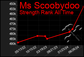 Total Graph of Ms Scoobydoo