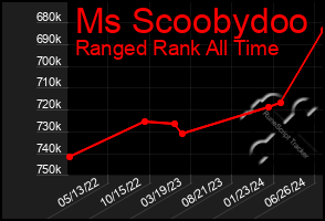 Total Graph of Ms Scoobydoo