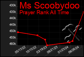 Total Graph of Ms Scoobydoo