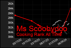 Total Graph of Ms Scoobydoo