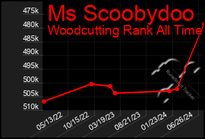 Total Graph of Ms Scoobydoo