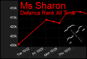 Total Graph of Ms Sharon