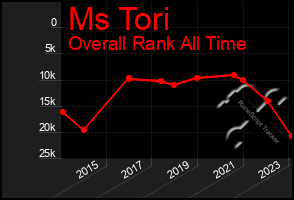 Total Graph of Ms Tori