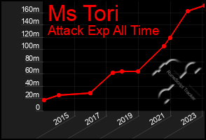 Total Graph of Ms Tori