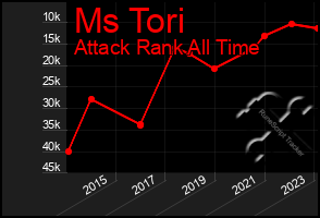 Total Graph of Ms Tori